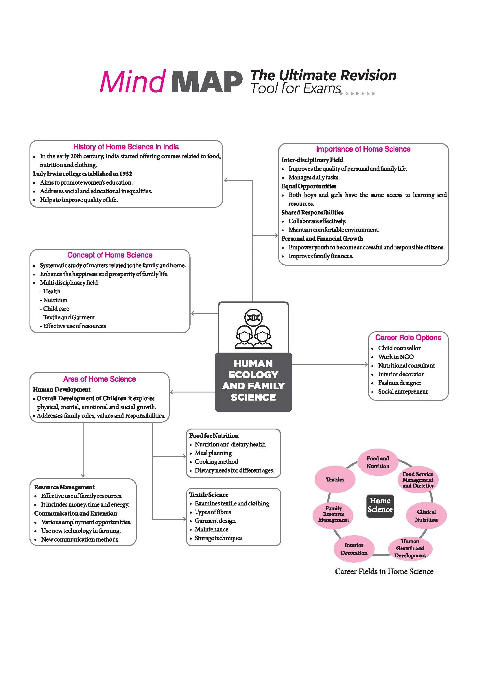 All in One Home Science  Class 11 for CBSE Exam 2026-27 | NCERT Based Complete Theory, Practice Exercises, CBQs, A-R, Sample Papers & Mind Maps | Revised Edition as per Latest Syllabus - Image 10