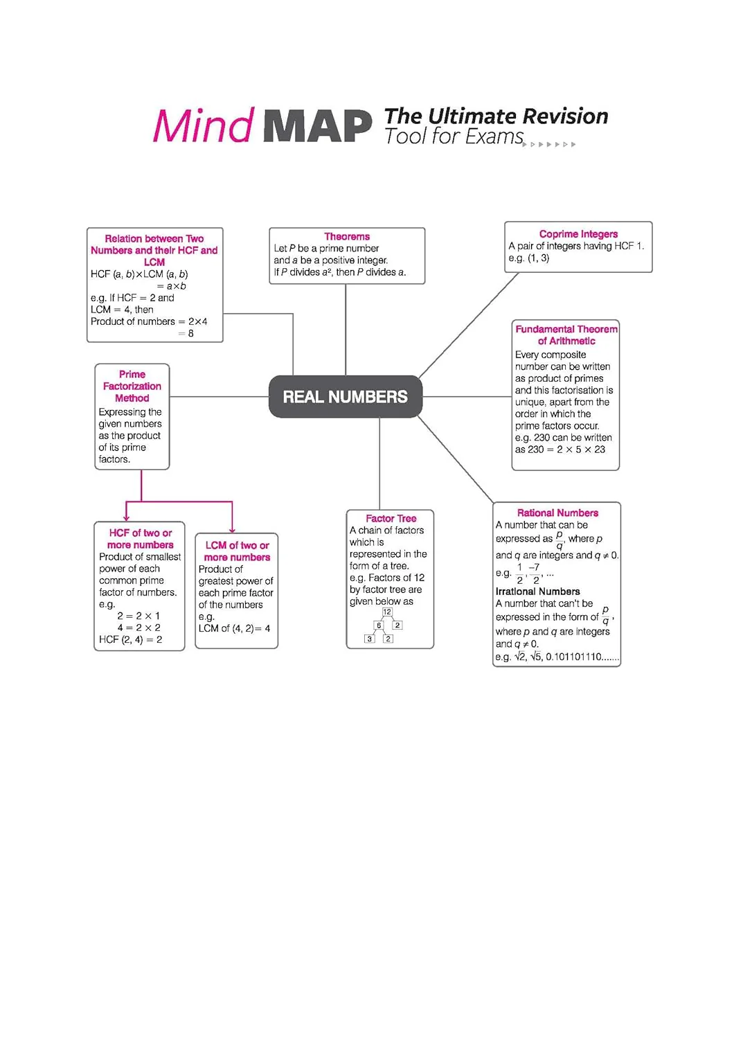 All in One Mathematics Class 10 for CBSE Exam 2026-27 | NCERT Based Complete Theory, Practice Exercises, CBQs, A-R, Sample Papers & Mind Maps | Revised Edition as per Latest Syllabus - Image 11