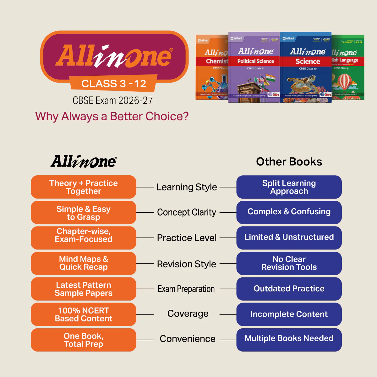 All in One Sanskrit 10 for CBSE Exam 2026-27 | NCERT Based Complete Theory, Practice Exercises, CBQs, A-R, Sample Papers & Mind Maps | Revised Edition as per Latest Syllabus - Image 2