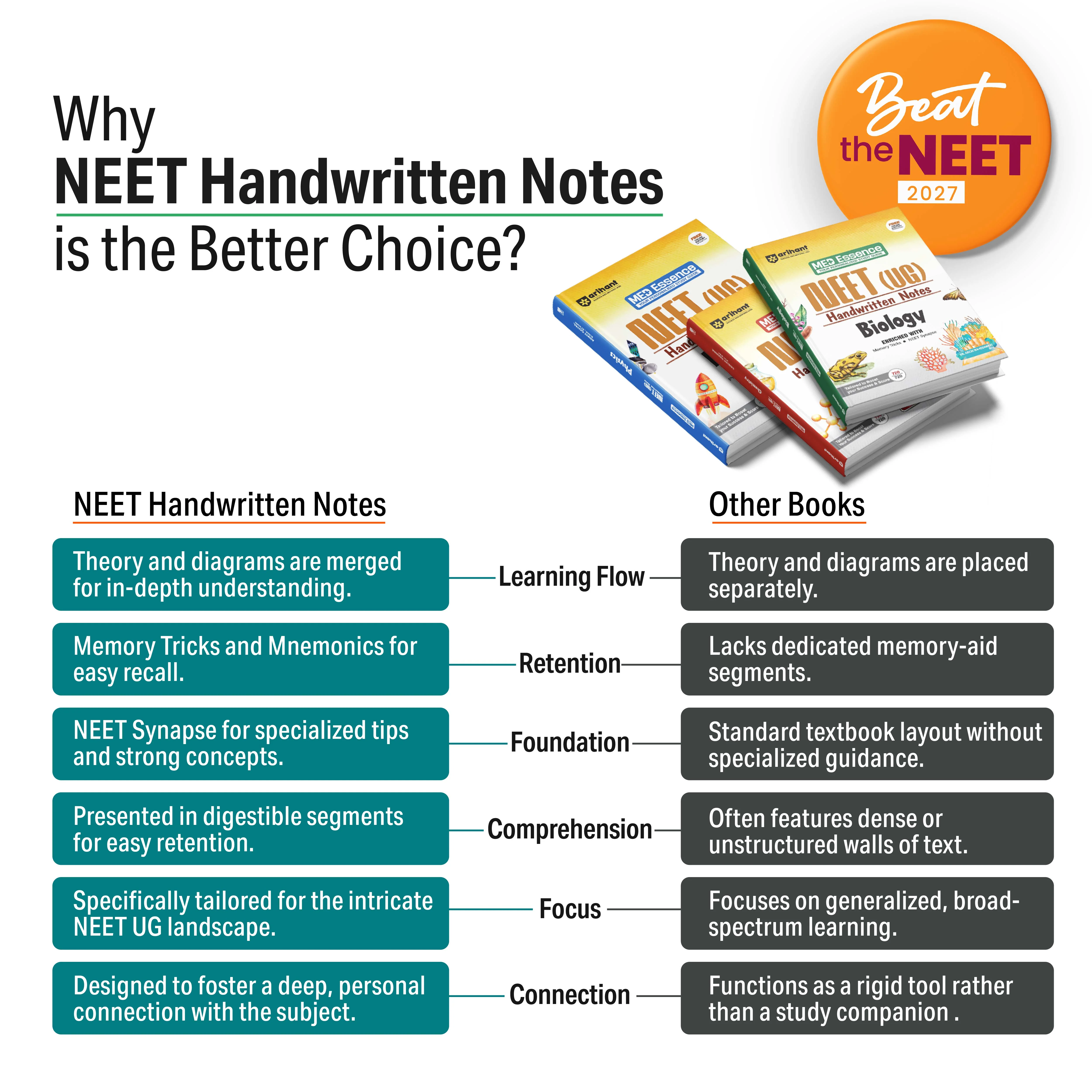 NEET (UG) Physics Handwritten Notes | Med Essence Personalised Study Guide 2027 | PYQ Punch, Exam-Oriented Concepts, Quick Revision & NEET Accelerate | Free Online Support - Image 2