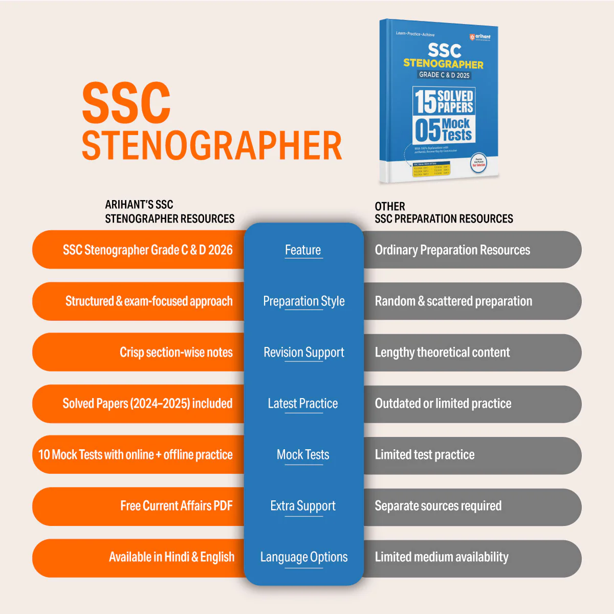 SSC Stenographer (Grade C & D) Exam 2026 | Sectionwise Notes (Reasoning, GS, English) | 10 Solved Papers (2024–2025) | 10 Mock Tests (5 Offline + 5 Online) | Latest Current Affairs - Image 2